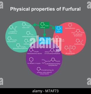 Die physikalischen Eigenschaften von Furfural. Info Grafik Vektor. Stock Vektor