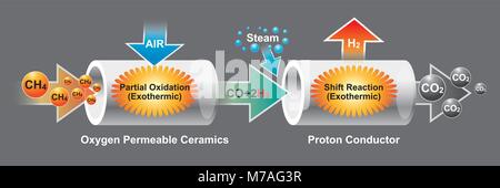 Der Sauerstoff durchlässig Keramik ist eine gemischt ionisch und elektronische Leiter, Sauerstoff Ionen- und durchführen können, gleichzeitig. Info Grafik Vektor Stock Vektor