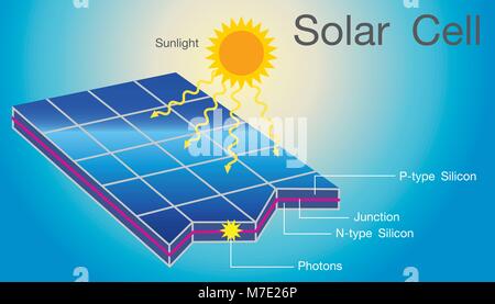 Solarzellen in einem integrierten Konzern, alle in einer Ebene ausgerichtet, stellen eine Solar photovoltaik Panel oder Solar Photovoltaik modul. Infografik Vektor. Stock Vektor