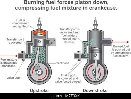 Verbrennungsmotor ist eine hitze Engine, in der die Verbrennung eines Brennstoffs erfolgt mit einem Oxidationsmittel in einer Brennkammer, die integraler Bestandteil der Stock Vektor