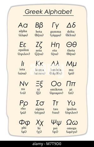 Griechische alphabet Vektor mit Groß- und Kleinbuchstaben und wie Sie in der Griechischen auszusprechen und Englisch Stock Vektor