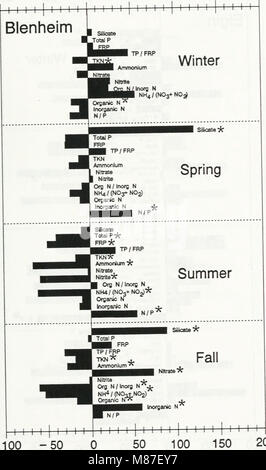 Diese Studie aus dem Jahr 1997 untersucht den Einfluss von Zebramuscheln auf die Wasserqualität am Nordufer des Eriesees, wobei der Schwerpunkt auf Chlorophyll-, Stickstoff-, Phosphor- und Kieselsäure-Gehalte im aquatischen Ökosystem liegt. Stockfoto