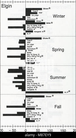 Diese Studie untersucht den Einfluss von Zebramuscheln auf verschiedene Wasserqualitäten parametersâ€"Chlorophyll, Stickstoff, Phosphor und silicaâ€"entlang des Nordufers des Erie-Sees. Sie erforscht die ökologischen Folgen der Invasion von Zebramuscheln auf Süßwasserökosysteme. Stockfoto