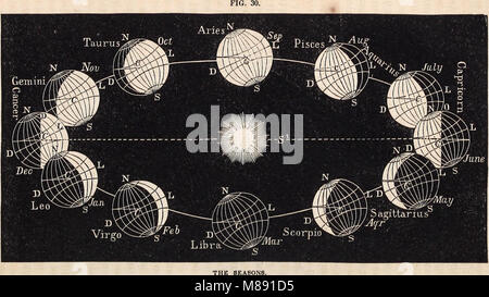 Elemente der Astronomie mit Erläuterungen und Fragen für die Prüfung (1855) (14595930818) Stockfoto