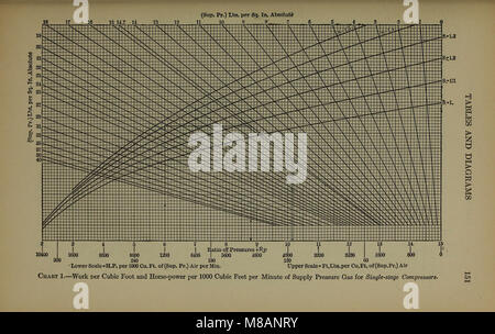 Handbuch der thermodynamischen Tabellen und Diagrammen; eine Auswahl von Tabellen und Grafiken von Technische Thermodynamik (1915) (14596710267) Stockfoto