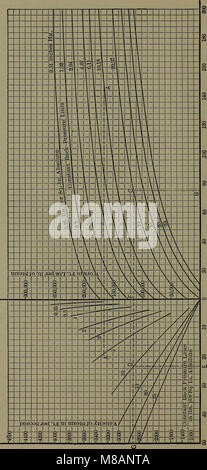 Handbuch der thermodynamischen Tabellen und Diagrammen; eine Auswahl von Tabellen und Grafiken von Technische Thermodynamik (1915) (14782926622) Stockfoto