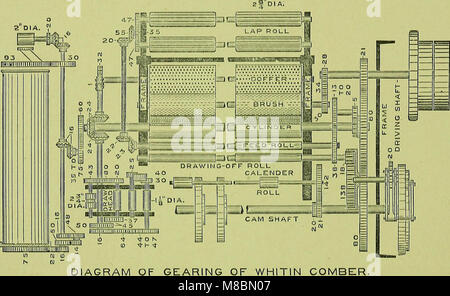 Beschreibender Katalog mit Anweisungen für die Einrichtung, Pflege und Verwendung von Kämmen Maschinen durch in Maschine arbeitet hergestellt - Hersteller von Baumwolle Maschinen, Whitinsville, Mass., USA (1902) (14758241326) Stockfoto