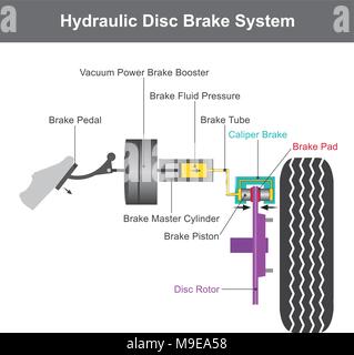Hydraulisches Bremssystem, wenn das Bremspedal gedrückt wird, eine Stößelstange übt Kraft auf den Kolben im Hauptzylinder, wodurch Flüssigkeit aus der Bremse Grippe Stock Vektor