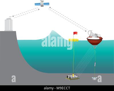 Ein Tsunami Warning System (TWS) wird verwendet, um Tsunamis im voraus und warnen den Verlust von Menschenleben und Schäden zu verhindern, zu erkennen. Abbildung. Stock Vektor