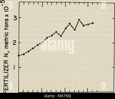 . Effiziente Nutzung von Stickstoff auf Ernte land im Nordosten. I960 1965 1970 1975 Abbildung 9. Stickstoff Dünger verwenden im Nordosten der USA. (J.J. Meisinger, USDA, Beltsville) Stockfoto
