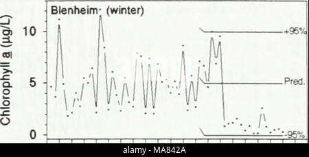 . Auswirkungen von Zebra Muscheln auf Chlorophyll, Stickstoff, Phosphor und Silizium in North shore Wasser des Lake Erie. 76 78 80 82 84 86 88 90 92 94 Jahr Stockfoto