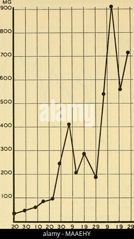 . Die Ökologie und die Lebensgeschichte der Grasfrosch (Rana temporaria Temporaria). 20 30 APRIL o 20 30 9 Mai 19 29 der 9. Juni, 19. Juli Abb. 13. Cat Hill Pond, 1948 Die Kollektionen, immer an der gleichen Stelle genommen, waren bemerkenswert für die in der Größe Kontraste. Die großen kaulquappen kamen vermutlich aus einem anderen Ort, nie entdeckt und zog wieder, wie auch in anderen Teichen. Bentley Heath Village 1949 (Abb. 14). 1948 spawn gelegt wurde, aber es wurde durch Teichhuhn gegessen, und obwohl ein paar Kaulquappen überlebt, keine nach dem 20. April gefunden werden konnte. 1949 jedoch 100 bis 150 Klumpen verlegt, in zwei Lose, ein Stockfoto