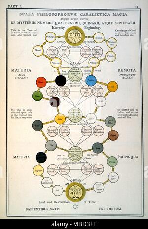 Rosenkreuzer-kabbalistischen Skalieren. Die Numerologischen Abstieg von Ewigkeit zu Zeit. Geheime Figur der Kette des Seins. 1788 Stockfoto