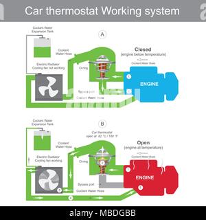 Wenn der Thermostat geschlossen ist, wird das Kühlmittel an der Wasserpumpe obwohl ein Bypass port Rohr und wieder zurück in das Motorsystem zurück. Motor teile Illustratio Stock Vektor
