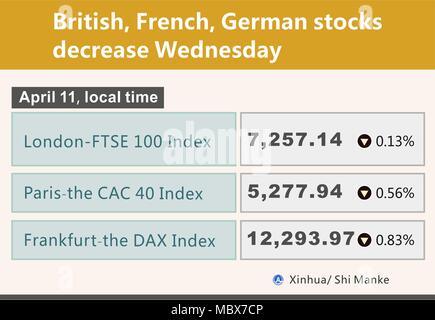 Peking, China. 11 Apr, 2018. Die Grafik zeigt die Schließung von drei wichtigen Indizes Börsen in Europa am 11. April 2018. Credit: Shi Manke/Xinhua/Alamy leben Nachrichten Stockfoto
