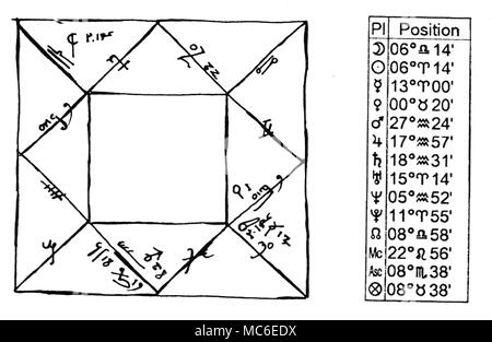 Astrologie - Horoskop von Eclipse ein Horoskop, für die Besetzung von Lunar Eclipse vom 18. März 1345, sagte, die von einigen Astrologen Anfang der Schwarze Tod von Jahr zu markieren. Das Diagramm macht Gebrauch von astrologischen Siegel, die jetzt verstorben sind: Der Aszendent ist 08.38 Skorpion, und der Mond (oben links) ist in 14.06 Waage. Ein modernes äquivalent Tabellierung, in der modernen Siegel gegeben, gedruckt wird neben der Identifikation der Siegel zu erleichtern. Das Diagramm ist von D. Ovason, Das Buch der Eclipse, 1999. Stockfoto