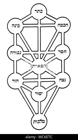 Kabbala - Sephirothic SEPHIROTHIC BAUM Baum, oder ein Baum des Lebens, der Cabbalists. Jede der zehn Sephiroth in Hebräisch benannt ist. Lesen unten, von links nach rechts, die Namen sind: Kether, Binah, Hokmah, Geburah, Hesed, Tiphereth, Hod, Netsah, Moshav und Malkuth. Stockfoto