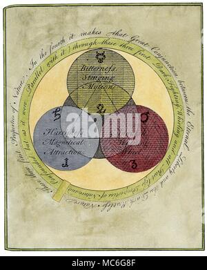 Symbole - Die okkulte Kunst - ROSENKREUZER - Spiralen Eine in einer Reihe von einflussreichen okkulte Gravuren von William, in der Erklärung der Grundsätze der arkanen Gedanken der Rosenkreuzer, Jakob Böhme, aus den Werken von Jakob Behmen, die Teutonischen Theosopher, Vol 1, 1764. Platte 2 - Welche ist eine wörtliche textlichen Fortsetzung der Platte 1, und entwickelt die drei Eigenschaften oder Prinzipien (Salz, Schwefel und Quecksilber der alchemistischen Tradition), von der Akt der Schöpfung (die Manifestation entstehen, so zu sprechen, der Dreifaltigkeit in der Mitte der vorhergehenden Platte). Diese Erweiterung des ursprünglichen Stockfoto