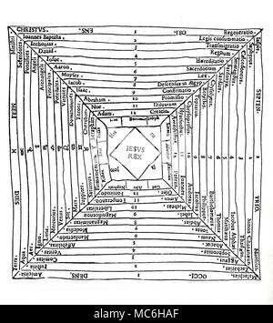 Numerologie eine Christianisierte numerologischen System, für die Zahlen von 1 bis 12, auf die 8 Buchstaben Namen Jesu Rex [Jesus der König], die sich auf die magische 5 [Jesus] und 3 [Rex] Vertreter von Körper und Geist [5] [3] zentriert, und die 10 Namen von Jerusalem [Hierusalem], durch die 12 Namen der zwölf Stämme Israels umgeben. Die quadratures die sich nach oben, von 12 [im Zusammenhang mit Adam, die Schöpfung, die Seraphim, und so weiter], jeweils die Numerologie der christlichen Bildung hinsichtlich der Zahl zwölf demonstrieren. Die Reihenfolge von oben im Uhrzeigersinn, ist die Arabische Numerologie, Th Stockfoto