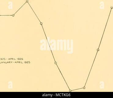 . N FEB MRZ APR MAI JUN JUL AUG SEPT OKT NOV DEZ,. JAN FEB MÄR APR 9 ziT 926 Abb. io. Die monatlichen Mittelwerte der Phosphatgehalt im Oberflächenwasser in Grytviken, Südgeorgien in 1925-6. Die beiden Erhebungen von November 1930 und 1933 (Tabelle IV) geben einen Hinweis auf die jährliche Variation von Phosphat in der Oberflächenschicht. Wenn wir diese November Ergebnisse durch die Reduzierung der Anzahl der Stationen, die im Jahre 1930 vorgenommen, damit die Positionen der Basisstationen in den 2 Jahren mehr fast vergleichbar sind zu vergleichen versuchen, finden wir, dass 27 drei Stationen im Jahre 1930 durchschnittlich 92 mg für die 0-100 m geben. Schicht im Vergleich Stockfoto