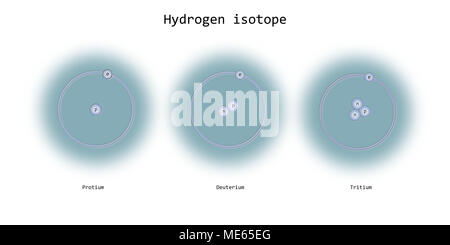 Wasserstoffisotope atomare Struktur - Elementarteilchen Physik Theorie Stockfoto