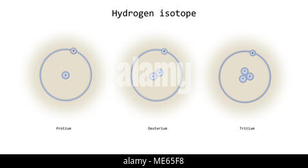 Wasserstoffisotope atomare Struktur - Elementarteilchen Physik Theorie Stockfoto