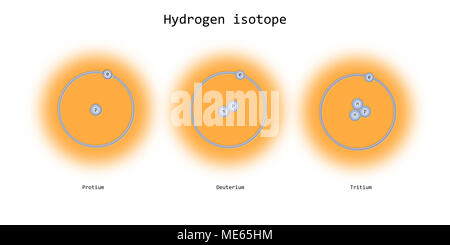 Wasserstoffisotope atomare Struktur - Elementarteilchen Physik Theorie Stockfoto