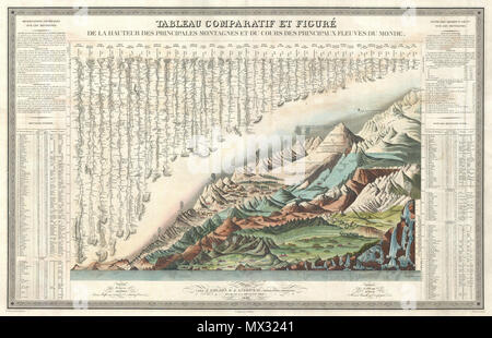 . Tableau Comparatif et Abbildung de La Hauteur des Principales Montagnes et du Cours des Principaux Fleuves durch Monde. Englisch: Dies ist Andriveau und goujon's 1838 vergleichende Berge und Flüsse. Dieser außergewöhnliche Plan ist der höchste Ausdruck der Berge und Flüsse Übereinkommen als im 19. Jahrhundert entwickelt wurden. Keine Berge und Flüsse chart vor oder nach präsentiert eine so umfangreiche, detaillierte und wunderschön gerenderte Tableau. Obwohl etwa bei Bulla von 1826 Tableau Comparatif, Andriveau und Goujon hier entwickeln die vergleichende Berge und Flüsse Diagramm deutlich Stockfoto