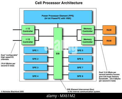 . Cell Broadband Engine Projekt Zelle Architektur. 2001. IBM 120 Zelle Arch Stockfoto