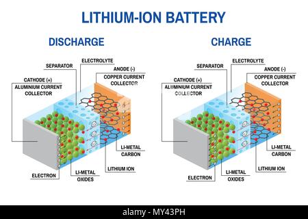 Li-ion-Akku Abbildung. Vector Illustration. Akku, Lithium Ionen von der negativen Elektrode an der positiven Elektrode dur bewegen Stock Vektor