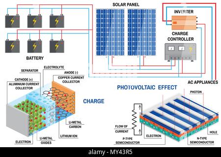 Solarpanel und Li-ion-Akku generation System für zu Hause. Erneuerbare Energie Konzept. Vereinfachte Darstellung eines off-grid-System. Solarmodul, Akku, c Stock Vektor