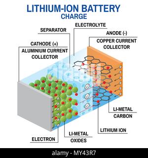 Li-ion-Akku Abbildung. Vector Illustration. Akku, Lithium Ionen von der positiven Elektrode an der negativen Elektrode dur bewegen Stock Vektor