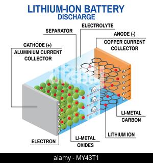 Li-ion-Akku Abbildung. Vector Illustration. Akku, Lithium Ionen von der negativen Elektrode an der positiven Elektrode dur bewegen Stock Vektor