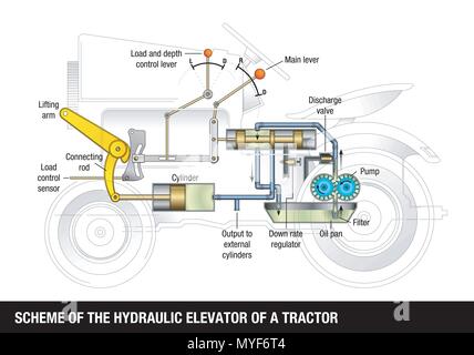 Schema der hydraulischen Aufzug eines Traktors. Erläuternde Darstellung der Betrieb eines Basic hydraulisches Anheben, die Grafik enthält die Namen der Teil Stock Vektor