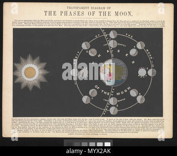 . Englisch: Astronomische Darstellungen dieser Satz von zwölf farbige Astronomische druckt und erklärende Karte sind in einem Portfolio Ordner mit der Bezeichnung "Astronomische Diagramme". Diese Serie wurde zuerst von Reynolds 1846 ausgestellt, obwohl er und andere Verlage setzte sie während der zweiten Hälfte des 19. Jahrhunderts zu produzieren. Sie reagierten auf eine wahrgenommene Markt für populäre Wissenschaft Produkte und Waren für informelles Lernen innerhalb des Hauses bestimmt. Sie konnten im Set oder einzeln gekauft werden, zu einem Preis von 1 Shilling, erschwinglich waren bis mittleren Klasse Publikum. Eine Anzahl von den Karten haben Ti Stockfoto