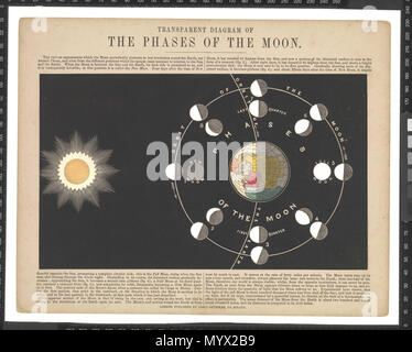 . Englisch: Astronomische Darstellungen dieser Satz von zwölf farbige Astronomische druckt und erklärende Karte sind in einem Portfolio Ordner mit der Bezeichnung "Astronomische Diagramme". Diese Serie wurde zuerst von Reynolds 1846 ausgestellt, obwohl er und andere Verlage setzte sie während der zweiten Hälfte des 19. Jahrhunderts zu produzieren. Sie reagierten auf eine wahrgenommene Markt für populäre Wissenschaft Produkte und Waren für informelles Lernen innerhalb des Hauses bestimmt. Sie konnten im Set oder einzeln gekauft werden, zu einem Preis von 1 Shilling, erschwinglich waren bis mittleren Klasse Publikum. Eine Anzahl von den Karten haben Ti Stockfoto