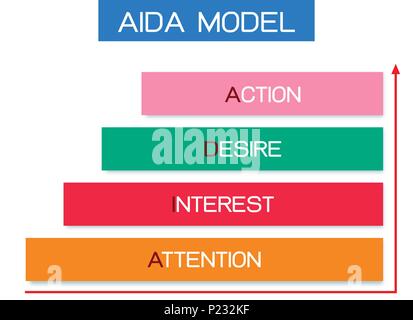 Business Konzepte, Illustration Element der AIDA-Modell mit 4 Stufen einer Sales Funnel in Aufmerksamkeit, Interesse, Wunsch und Action. Eine der Stiftung Stockfoto