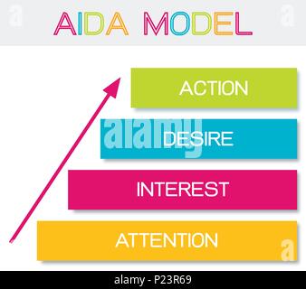 Business Konzepte, Illustration Element der AIDA-Modell mit 4 Stufen einer Sales Funnel in Aufmerksamkeit, Interesse, Wunsch und Action. Eine der Stiftung Stockfoto