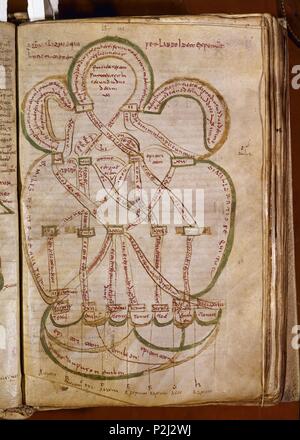 PAGINA DE LAS "ETIMOLOGIAS' - MOZARABE - EDICION DEL SIGLO IX-F27 VIT 14-3 (FILOSOFIA S VI). Thema: St. Isidor von Sevilla. Lage: Biblioteca Nacional - COLECCION, MADRID, SPANIEN. Stockfoto