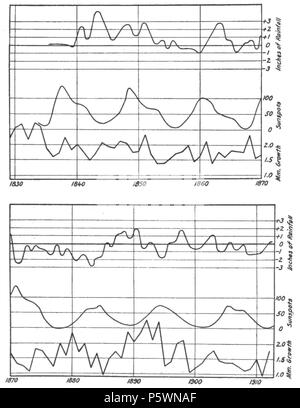 N/A. Englisch: Abb. 28.- Geglättet vierteljährliche Niederschlag (obere Kurve), sonnenfleckenzahlen (Mitte) und Baumwachstum (unten) in Windsor, Vermont, 1835 bis 1912. 1919. Andrew Ellicott Douglass 353 klimatischen Zyklen und Tree-Growth Abb. 28. Stockfoto