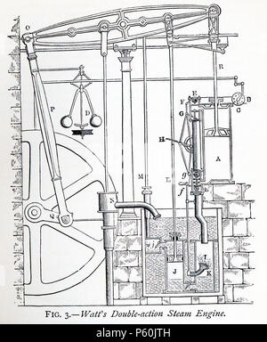 Diese 870 s Abbildung zeigt Double-action Watt'schen Dampfmaschine. James Watt war ein schottischer Erfinder und Maschinenbauer. James Watt (1736-1819) wurde gesagt, die Macht der Dampf entdeckt zu haben, als er seine Hand vor der Wasserkocher, der eine sehr heiße Flüssigkeit gehalten. Verbesserungen des Watt die Dampfmaschine waren der Schlüssel zu den Änderungen, die mit der Industriellen Revolution kam. Stockfoto