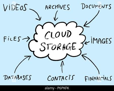 Cloud Storage - on-line-Datei Lösungen Diagramm. Tech Industrie Mind Map. Stock Vektor