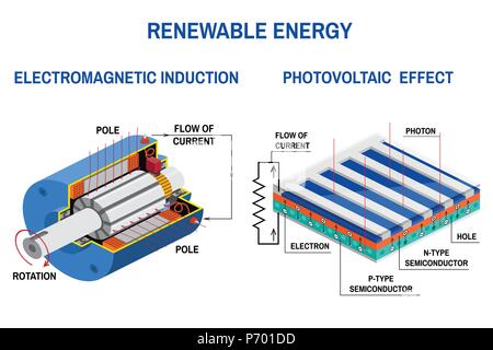 Prozess der Umwandlung von Licht in Elektrizität und die Anwendung der elektromagnetischen Induktion. Erneuerbare Energie Konzept. Vector Illustration. Solar Panel ein Stock Vektor