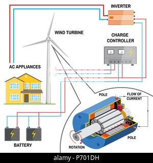 Windkraftanlage für zu Hause. Erneuerbare Energie Konzept. Vereinfachte Darstellung eines off-grid-System. Dc-Generator, Batterie, Laderegler und invertieren Stock Vektor