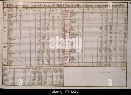 CODICE TRUJILLO DEL PERU - TOMO II. F III - CENSO - Siglo XVIII. Autor: Baltasar Jaime Martínez Compañón (1737-1797). Lage: PALACIO REAL - BIBLIOTECA, MADRID, SPANIEN. Stockfoto