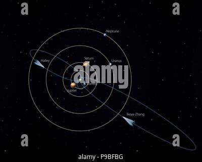 3 überlagerte Bahnen von Kometen auf den Bahnen der äußeren Planeten des Sonnensystems. Stockfoto