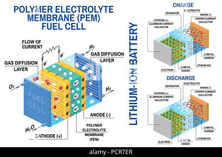 Brennstoffzelle und Lithium-Ionen-Akku Abbildung. Vektor. Gerät, das wandelt chemische Energie in elektrische Energie um. Brennstoffzelle mit Wasserstoff und Sauerstoff Erdgas als Kraftstoff. Wiederaufladbare Batterie Stock Vektor