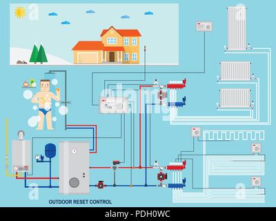 Smart energiesparende Heizung mit Outdoor Zurücksetzen der Steuerung. Smart House mit Outdoor Zurücksetzen der Steuerung. Gas Boiler, Heizsysteme. Verteiler mit Pumpe Stock Vektor