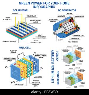 Solar Panel, DC-Generator, Brennstoffzelle und Lithium-Ionen Batterie. Prozess der Umwandlung von Licht in Elektrizität, Anwendung der elektromagnetischen Induktion und Akkus. Erneuerbare Energien. Vektor. Stock Vektor