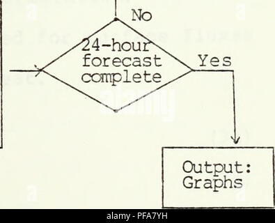. Entwicklung eines Mikrocomputers gekoppelte atmosphärische und ozeanische Boundary Layer Modell zur Vorhersage. Meteorologie und Ozeanographie. 30 min. Zeit Schritt berechnen: Entrainment berechnen: Entrainment Cloud top Kühlung I J Berechnen aktualisiert: Mixed layer tiefe Gemischt gemischt Schicht Schicht temperatur Luftfeuchtigkeit Springen stärken EM Kanälen optische Turbulenz und Aussterben Dispersion. Abbildung 4. Eingangs- und Ablaufdiagramm für MABL Modell zur Vorhersage 18. Bitte beachten Sie, dass diese Bilder aus gescannten Seite Bilder, die digital für die Lesbarkeit verbessert haben mögen - Färbung und Aussehen dieser Abbildungen kann nicht extrahiert werden Stockfoto